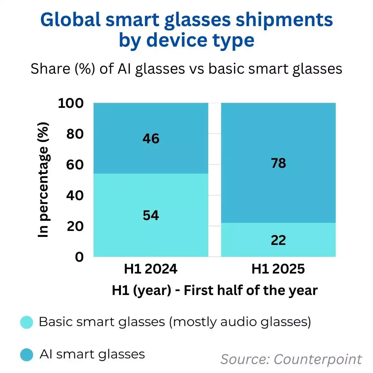 Global smart glasses shipments